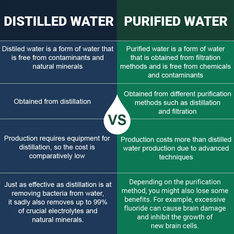 What Is The Difference Between Purified Water And Distilled Water